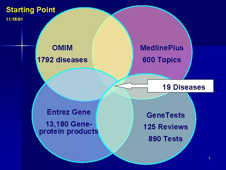 Starting Point 11/15/01 OMIM Medline. Plus 1792 diseases 600 Topics 19 Diseases Entrez Gene.
