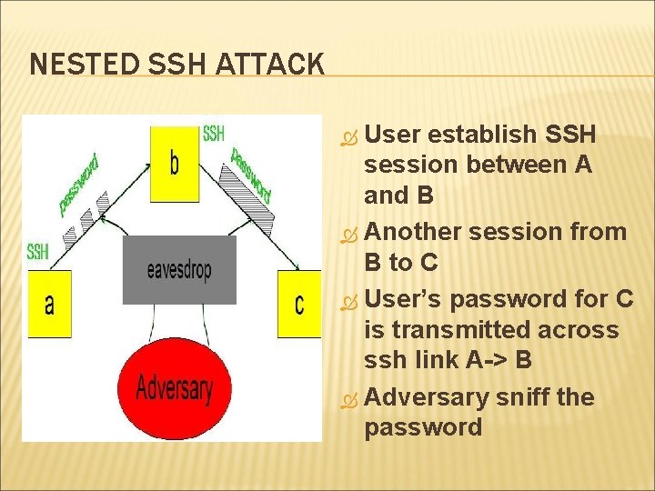 NESTED SSH ATTACK User establish SSH session between A and B Another session from