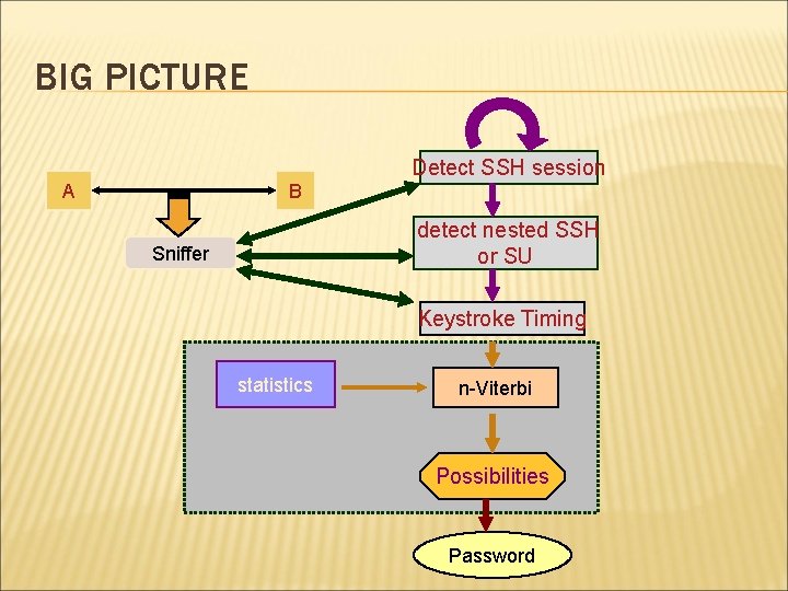 BIG PICTURE A B Detect SSH session detect nested SSH or SU Sniffer Keystroke