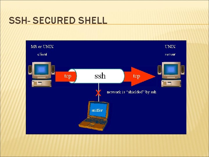 SSH- SECURED SHELL 