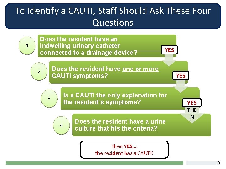 To Identify a CAUTI, Staff Should Ask These Four Questions 1 Does the resident