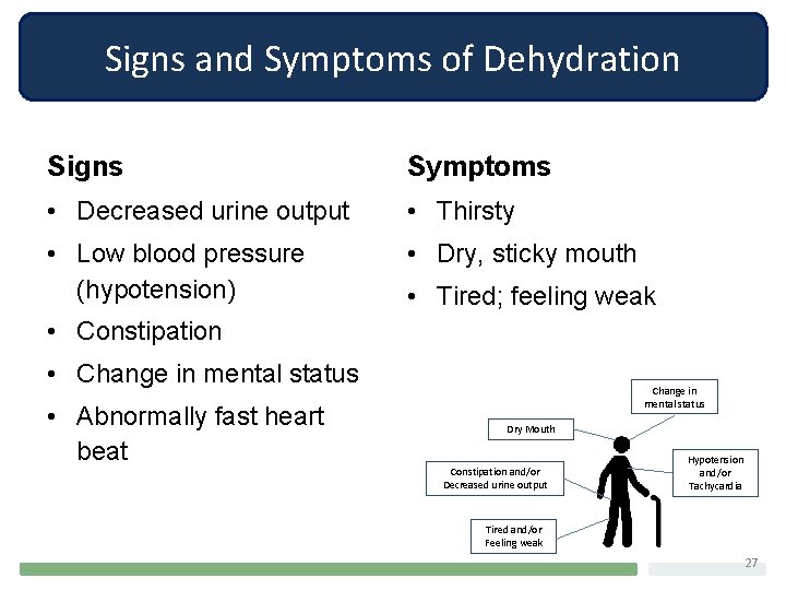 Signs and Symptoms of Dehydration Signs Symptoms • Decreased urine output • Thirsty •