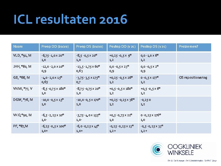 ICL resultaten 2016 Naam Preop OD (bscva) Preop OS (bscva) Postop OD (v zc)