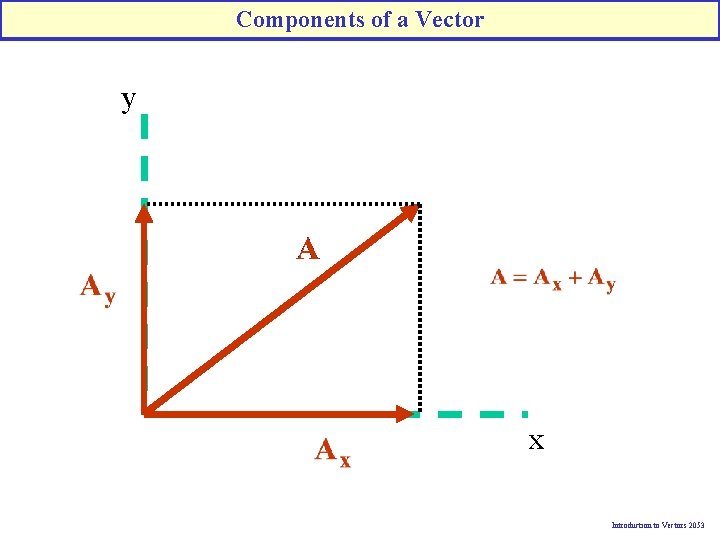 Components of a Vector y x Introduction to Vectors 2053 