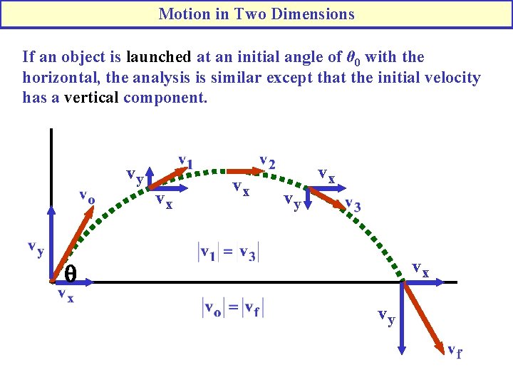 Motion in Two Dimensions If an object is launched at an initial angle of