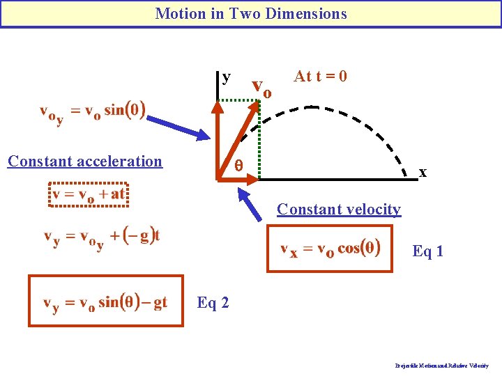 Motion in Two Dimensions y Constant acceleration vo At t = 0 q x