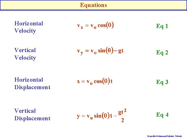 Equations Horizontal Velocity Eq 1 Vertical Velocity Eq 2 Horizontal Displacement Eq 3 Vertical