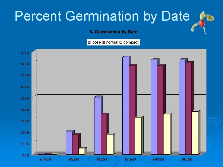 Percent Germination by Date Percent Germination by Date