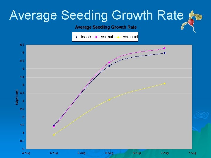 Average Seeding Growth Rate Average Seeding Growth Rate