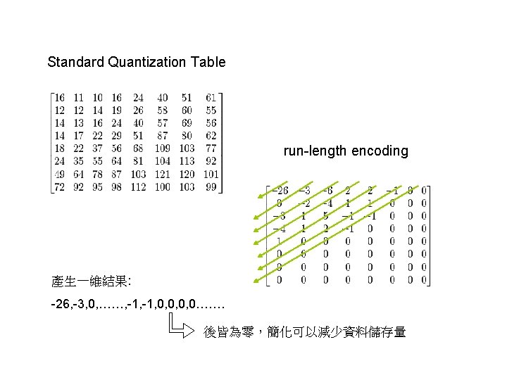 Standard Quantization Table run-length encoding 產生一維結果: -26, -3, 0, ……, -1, 0, 0……. 後皆為零，簡化可以減少資料儲存量