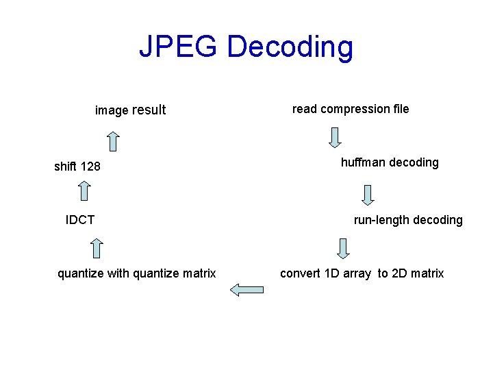 JPEG Decoding image result shift 128 IDCT quantize with quantize matrix read compression file