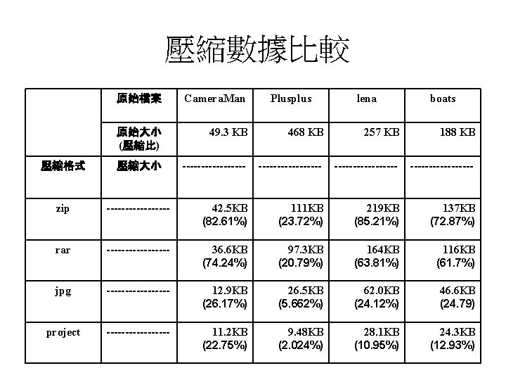 壓縮數據比較 原始檔案 Camera. Man Plusplus lena boats 原始大小 (壓縮比) 49. 3 KB 468 KB