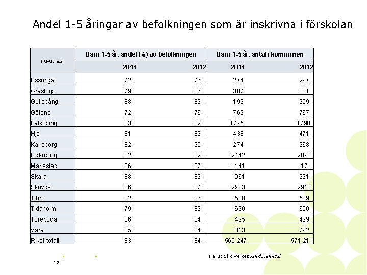 Andel 1 -5 åringar av befolkningen som är inskrivna i förskolan Barn 1 -5