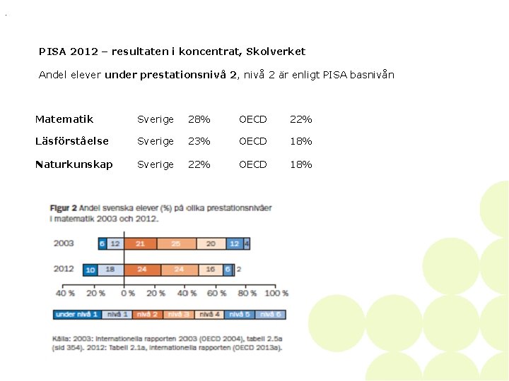 . PISA 2012 – resultaten i koncentrat, Skolverket Andel elever under prestationsnivå 2, nivå