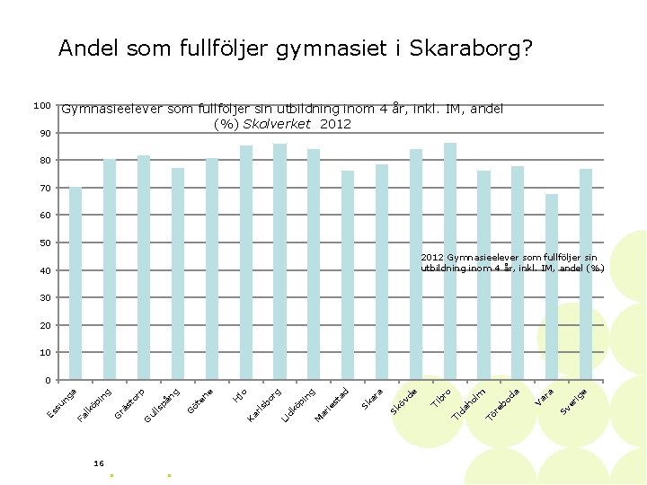 Andel som fullföljer gymnasiet i Skaraborg? 100 Gymnasieelever som fullföljer sin utbildning inom 4