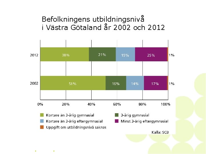 Befolkningens utbildningsnivå i Västra Götaland år 2002 och 2012 • 