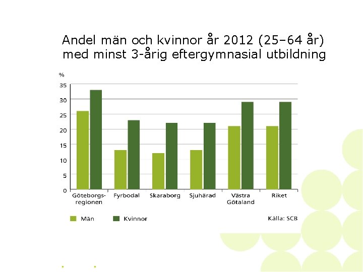 Andel män och kvinnor år 2012 (25– 64 år) med minst 3 -årig eftergymnasial