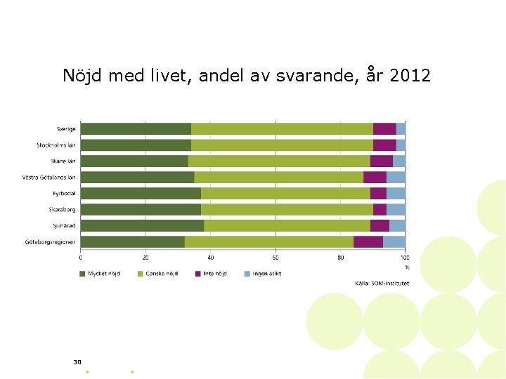 Nöjd med livet, andel av svarande, år 2012 30 • • 