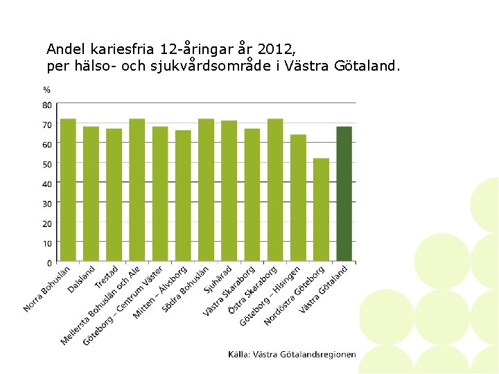 Andel kariesfria 12 -åringar år 2012, per hälso- och sjukvårdsområde i Västra Götaland. 33