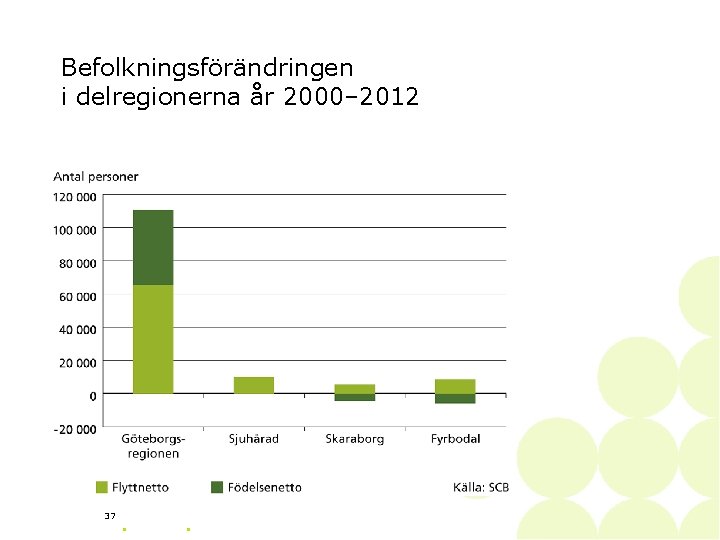 Befolkningsförändringen i delregionerna år 2000– 2012 37 • • 