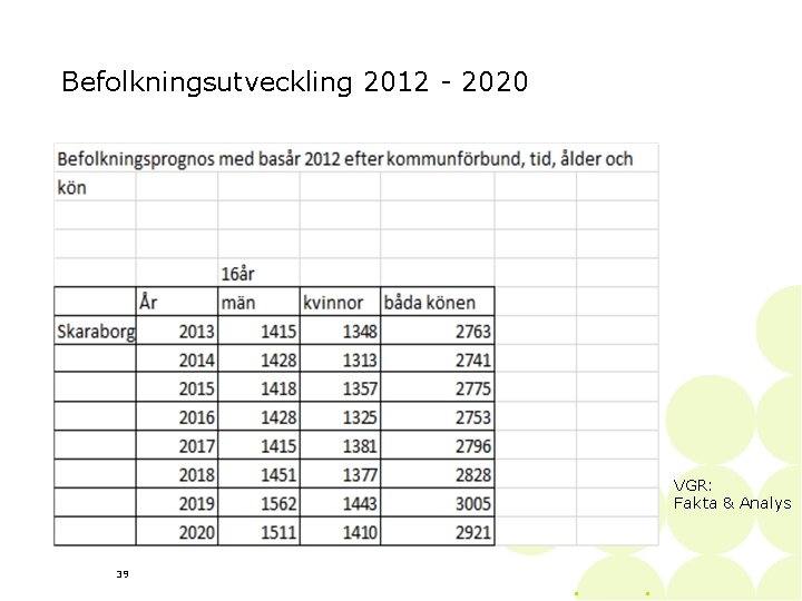 Befolkningsutveckling 2012 - 2020 VGR: Fakta & Analys 39 • • 