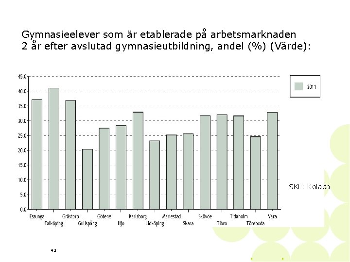 Gymnasieelever som är etablerade på arbetsmarknaden 2 år efter avslutad gymnasieutbildning, andel (%) (Värde):