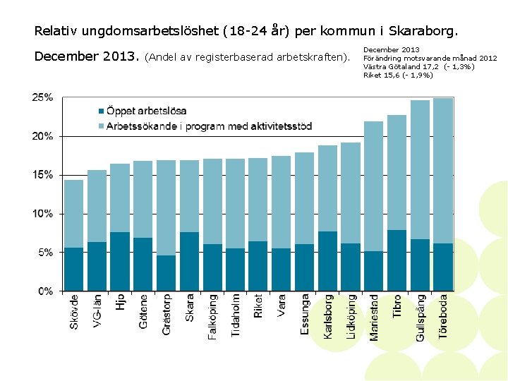 Relativ ungdomsarbetslöshet (18 -24 år) per kommun i Skaraborg. December 2013. (Andel av registerbaserad