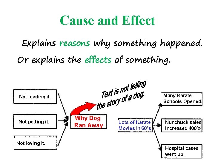 Cause and Effect Explains reasons why something happened. Or explains the effects of something.