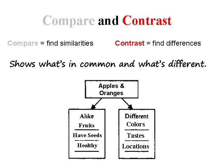 Compare and Contrast Compare = find similarities Contrast = find differences Shows what’s in