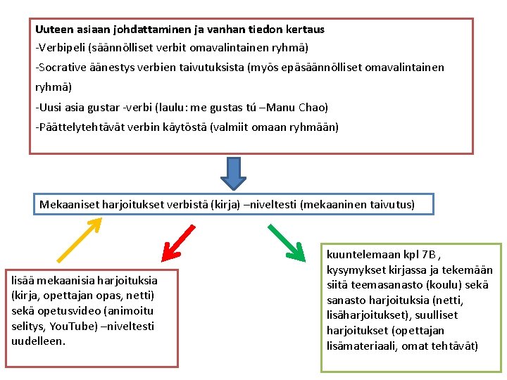 Uuteen asiaan johdattaminen ja vanhan tiedon kertaus -Verbipeli (säännölliset verbit omavalintainen ryhmä) -Socrative äänestys