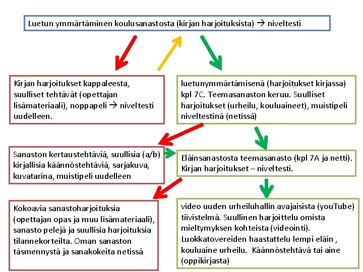 Luetun ymmärtäminen koulusanastosta (kirjan harjoituksista) niveltesti Kirjan harjoitukset kappaleesta, suulliset tehtävät (opettajan lisämateriaali), noppapeli