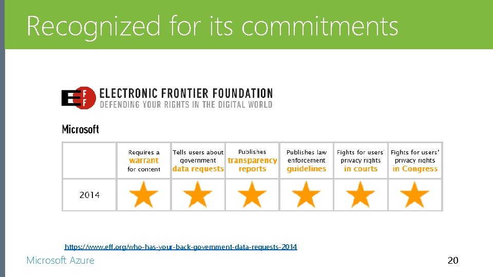 Recognized for its commitments https: //www. eff. org/who-has-your-back-government-data-requests-2014 Microsoft Azure 20 Recognized for its commitments https: //www. eff. org/who-has-your-back-government-data-requests-2014 Microsoft Azure 20