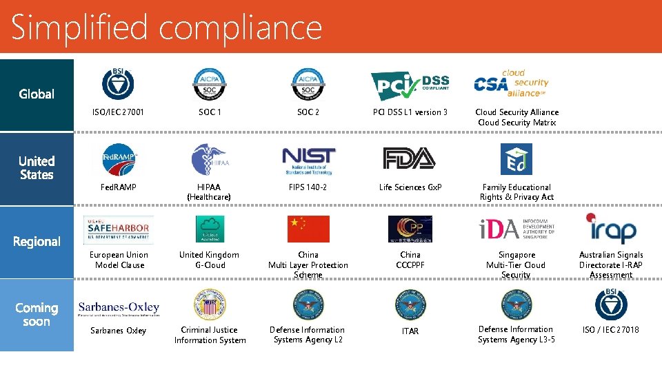 Simplified compliance ISO/IEC 27001 SOC 2 PCI DSS L 1 version 3 Cloud Security Simplified compliance ISO/IEC 27001 SOC 2 PCI DSS L 1 version 3 Cloud Security