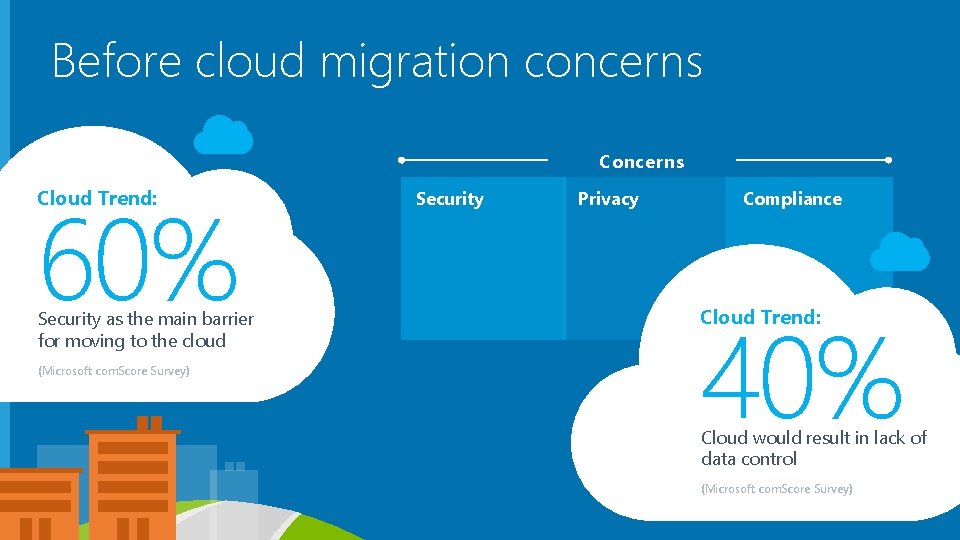 Before cloud migration concerns Concerns 60% Cloud Trend: Security as the main barrier for Before cloud migration concerns Concerns 60% Cloud Trend: Security as the main barrier for