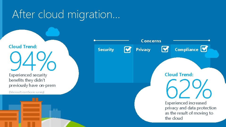 After cloud migration… 94% Cloud Trend: Experienced security benefits they didn’t previously have on-prem After cloud migration… 94% Cloud Trend: Experienced security benefits they didn’t previously have on-prem