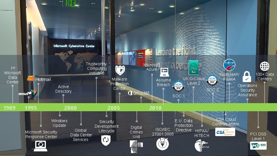 Trustworthy Computing Initiative 1 st Microsoft Data Center Active Directory Microsoft Azure Malware Protection Trustworthy Computing Initiative 1 st Microsoft Data Center Active Directory Microsoft Azure Malware Protection