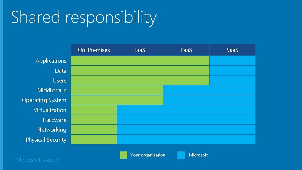 Shared responsibility On-Premises Iaa. S Paa. S Applications Data Users Middleware Operating System Virtualization Shared responsibility On-Premises Iaa. S Paa. S Applications Data Users Middleware Operating System Virtualization