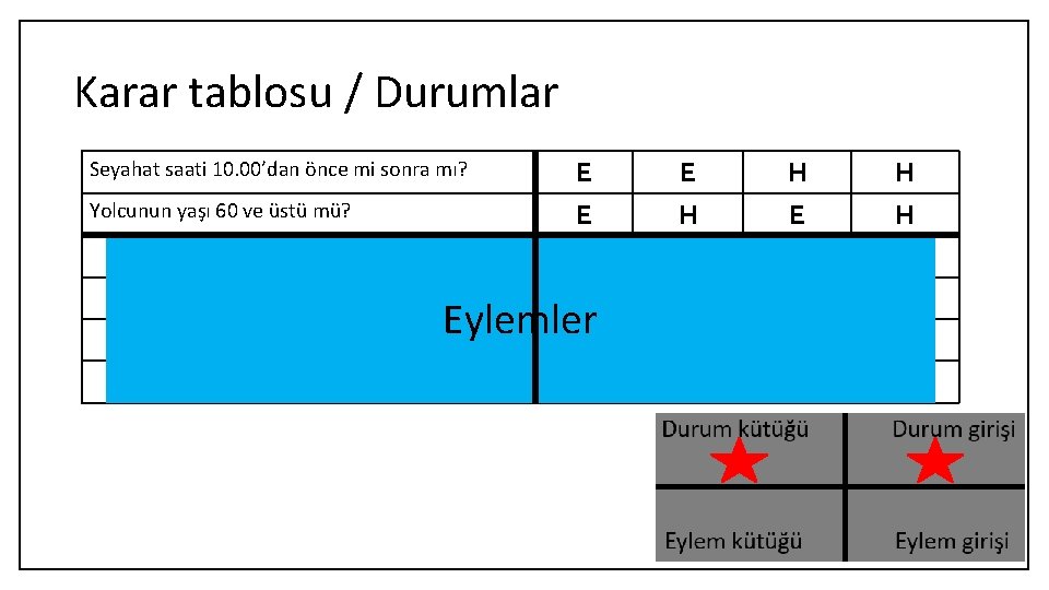 Karar tablosu / Durumlar Seyahat saati 10. 00’dan önce mi sonra mı? Yolcunun yaşı