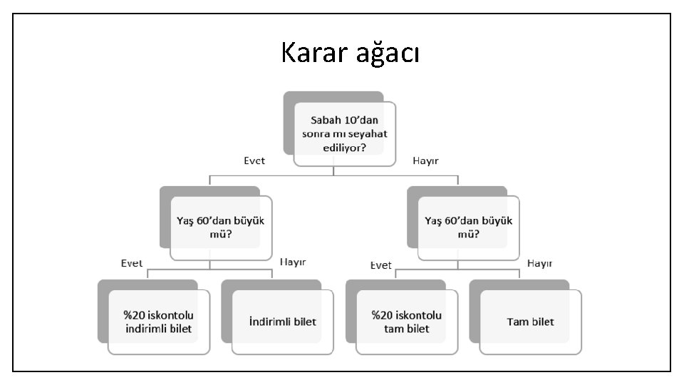 Karar ağacı 