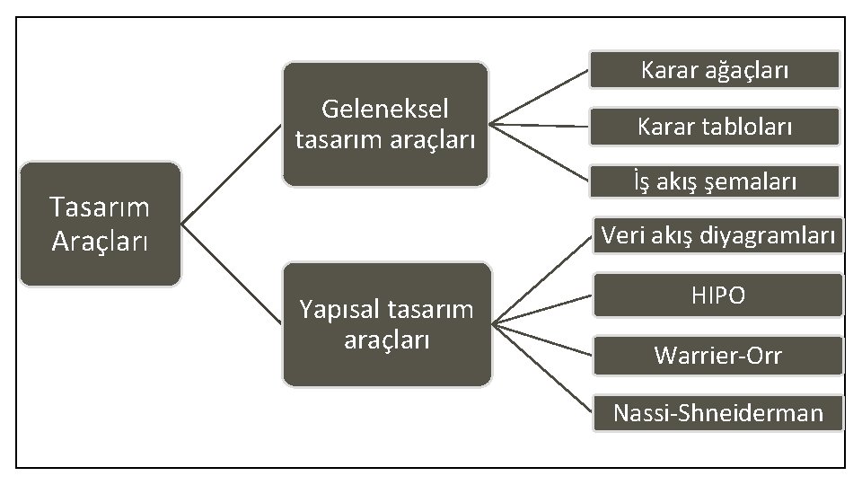 Karar ağaçları Geleneksel tasarım araçları Karar tabloları İş akış şemaları Tasarım Araçları Veri akış