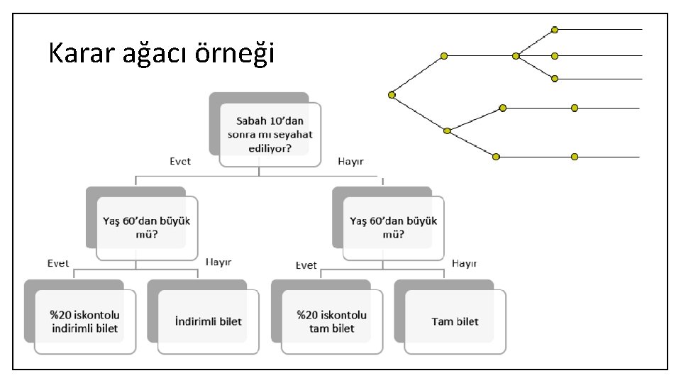 Karar ağacı örneği 