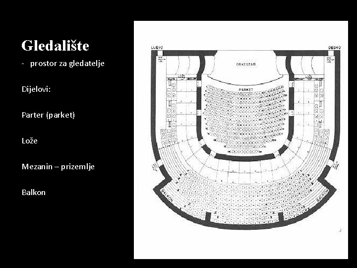 Gledalište - prostor za gledatelje Dijelovi: Parter (parket) Lože Mezanin – prizemlje Balkon 