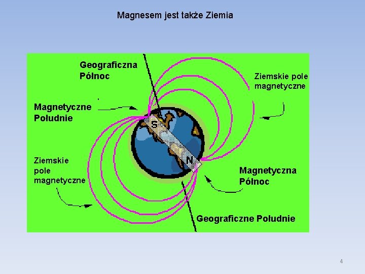 Magnesem jest także Ziemia Geograficzna Północ Ziemskie pole magnetyczne Magnetyczne Południe Ziemskie pole magnetyczne