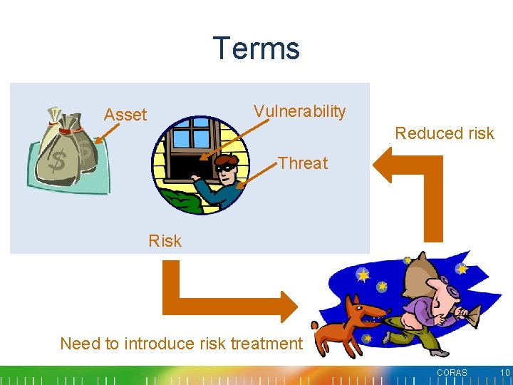 Terms Vulnerability Asset Reduced risk Threat Risk Need to introduce risk treatment CORAS 10 Terms Vulnerability Asset Reduced risk Threat Risk Need to introduce risk treatment CORAS 10