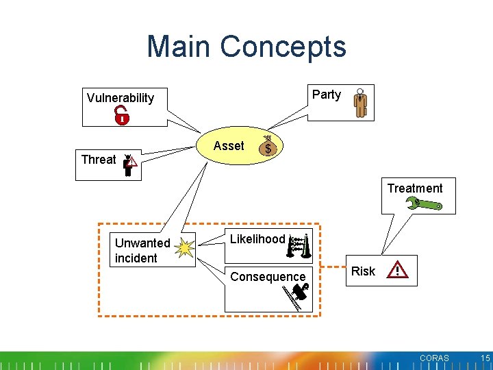 Main Concepts Party Vulnerability Threat Asset Treatment Unwanted incident Likelihood Consequence Risk CORAS 15 Main Concepts Party Vulnerability Threat Asset Treatment Unwanted incident Likelihood Consequence Risk CORAS 15