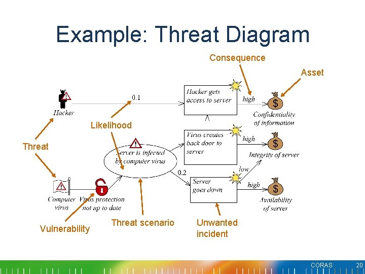 Example: Threat Diagram Consequence Asset Likelihood Threat Vulnerability Threat scenario Unwanted incident CORAS 20 Example: Threat Diagram Consequence Asset Likelihood Threat Vulnerability Threat scenario Unwanted incident CORAS 20