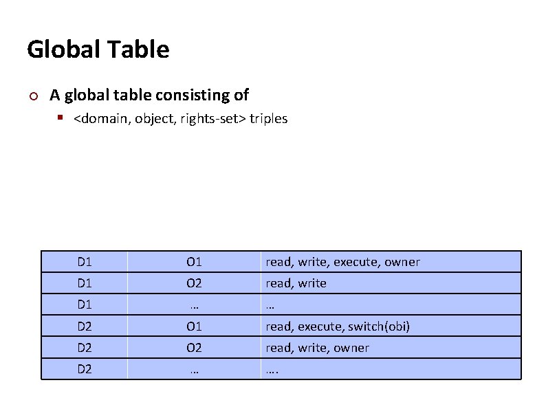 Carnegie Mellon Global Table ¢ A global table consisting of § <domain, object, rights-set>