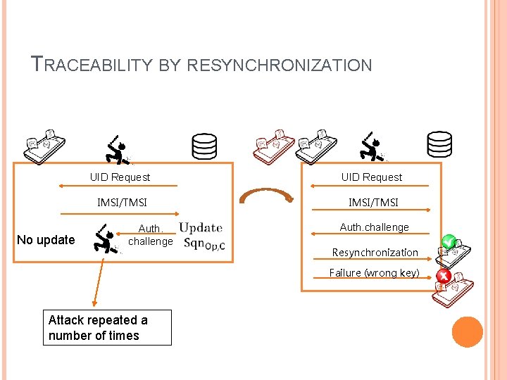 TRACEABILITY BY RESYNCHRONIZATION No update UID Request IMSI/TMSI Auth. challenge Resynchronization Failure (wrong key) TRACEABILITY BY RESYNCHRONIZATION No update UID Request IMSI/TMSI Auth. challenge Resynchronization Failure (wrong key)