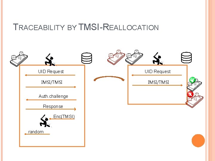 TRACEABILITY BY TMSI-REALLOCATION UID Request IMSI/TMSI Auth. challenge Response Enc(TMSI) random TRACEABILITY BY TMSI-REALLOCATION UID Request IMSI/TMSI Auth. challenge Response Enc(TMSI) random
