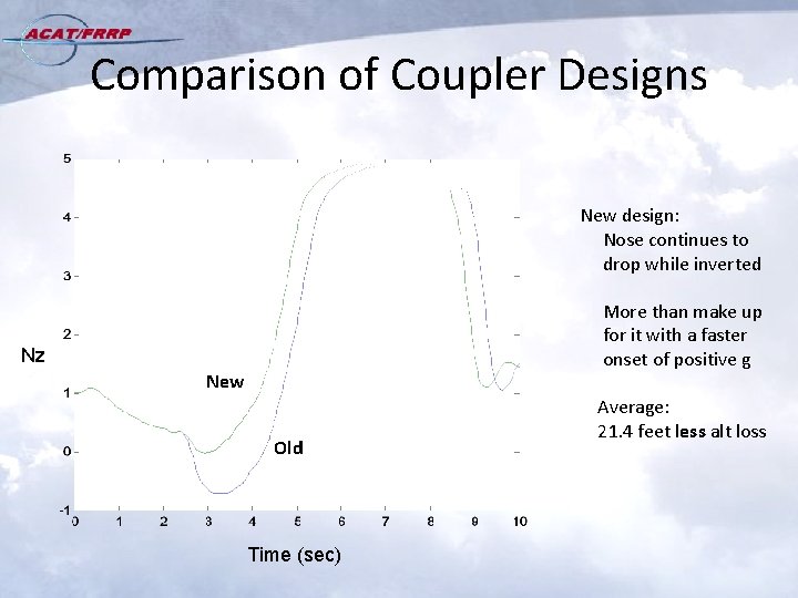 Comparison of Coupler Designs New design: Nose continues to drop while inverted More than